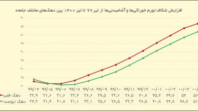 تورم