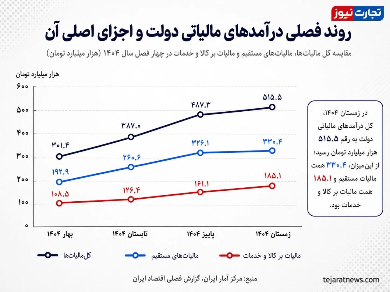 درآمد مالیاتی دولت