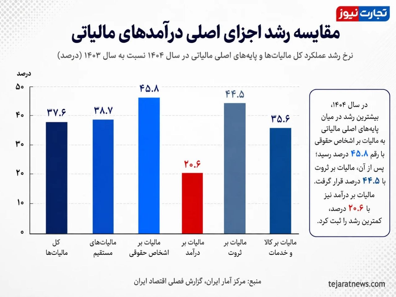 درآمد مالیاتی دولت