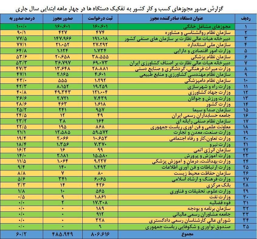 درگاه ملی مجوزهای کشور