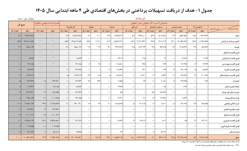 تسهیلات پرداختی بانکها