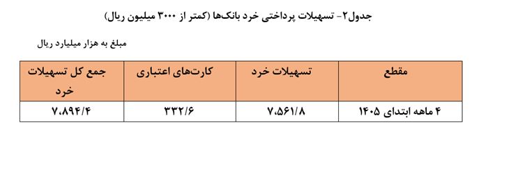 تسهیلات پرداختی بانکها
